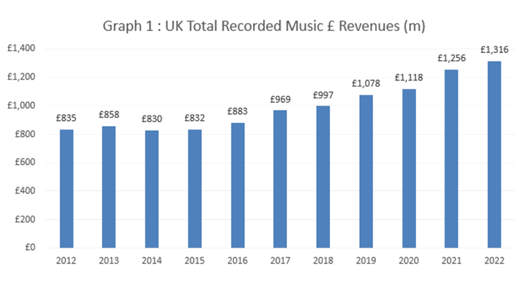 Bpi reports uk recorded music revenues increase for th successive year