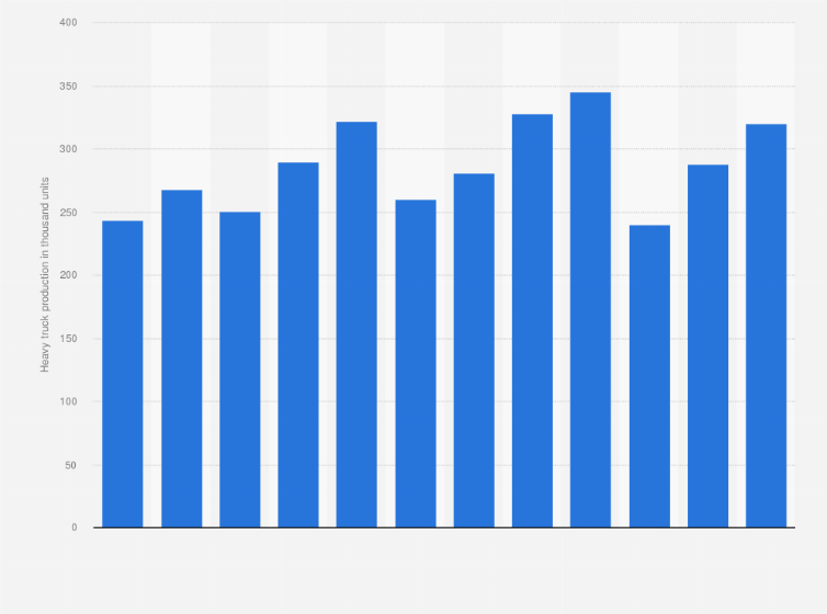 Heavy truck production