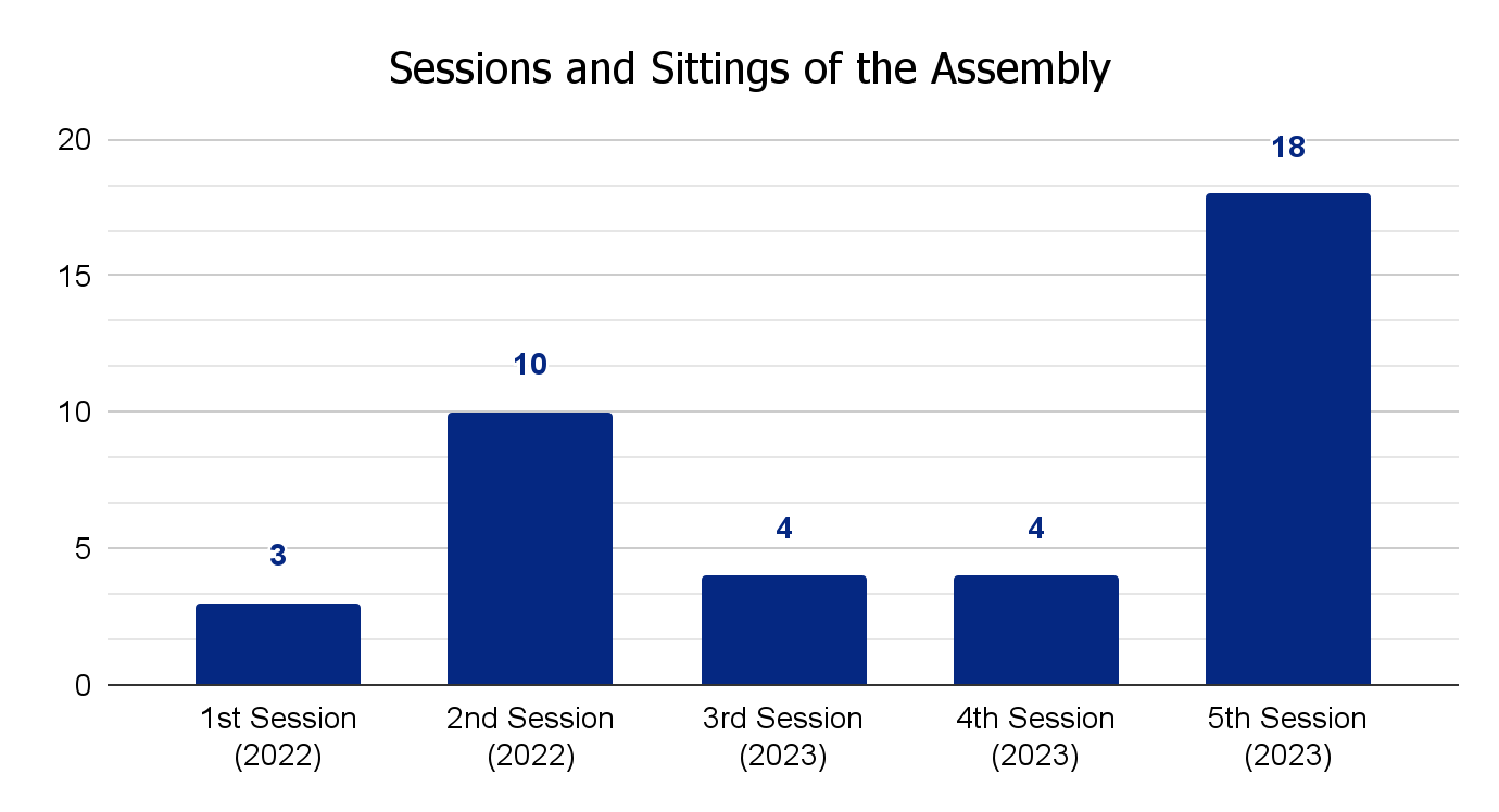 Th goa assembly