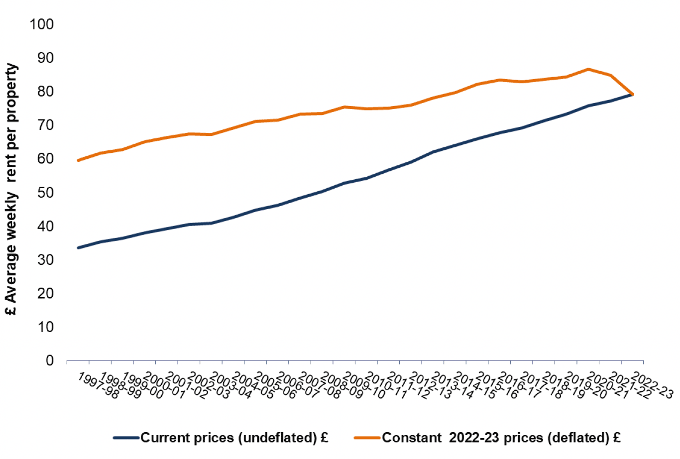 Rent levels and income from rents charts tables a