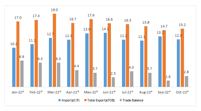 October records a trade surplus at k billion â zambia statistics agency