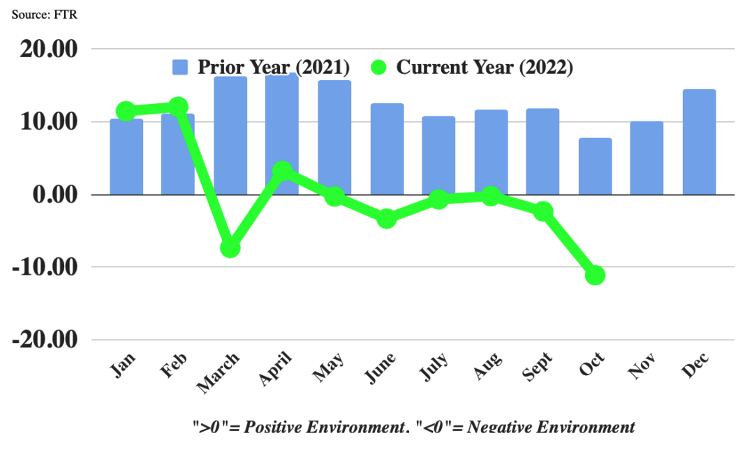 Trucking index hit lowest measure in october since april dc velocity