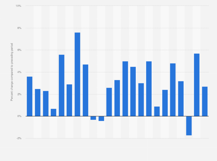 Annual gdp growth texas us