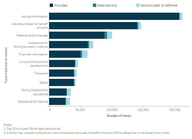 Specialist homelessness services annual report â clients services and outcomes