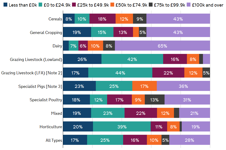 Farm business income by type of farm in england