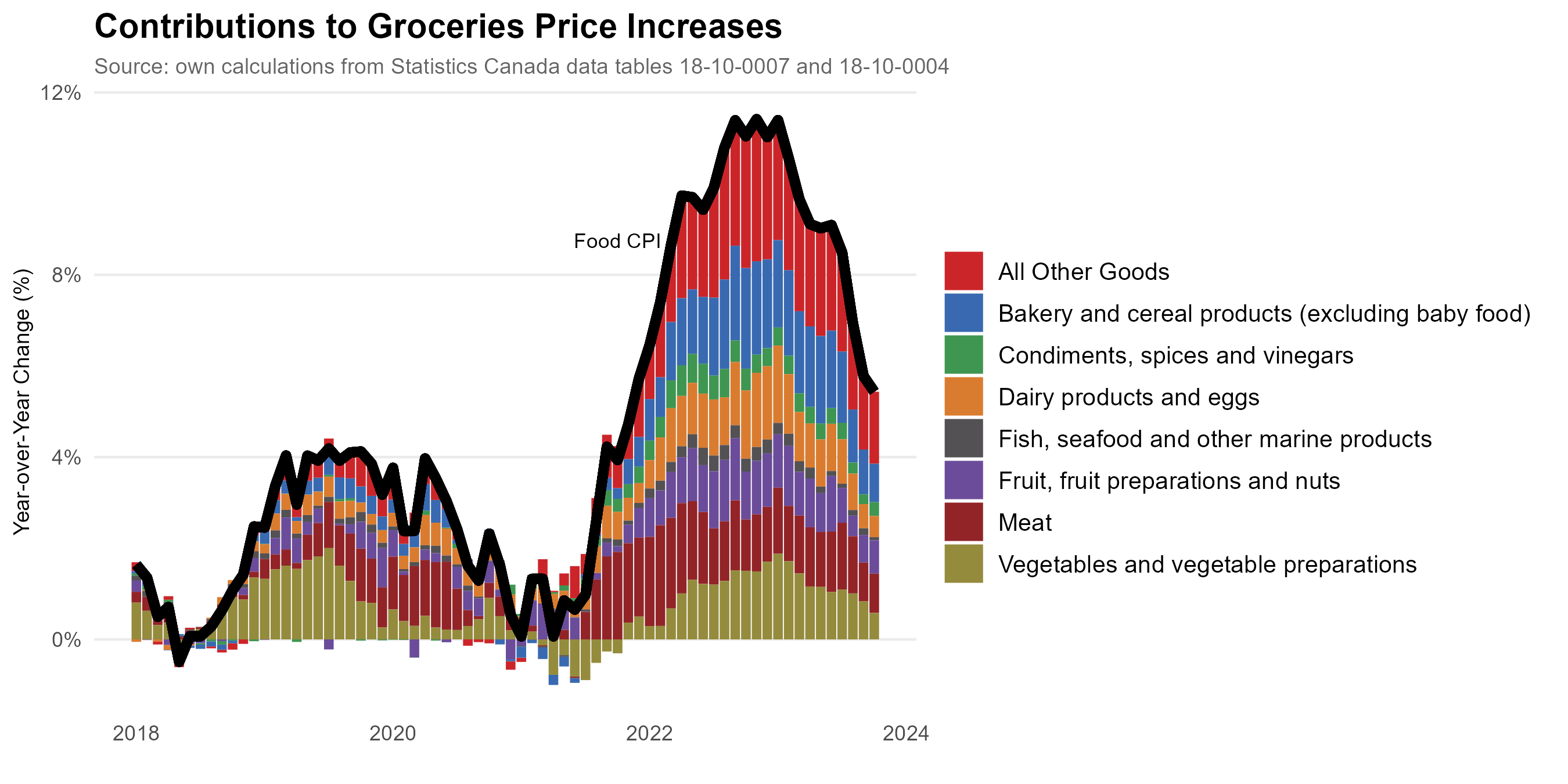 Trevor tombe on x the declines in food prices growth are also broad based heres the year