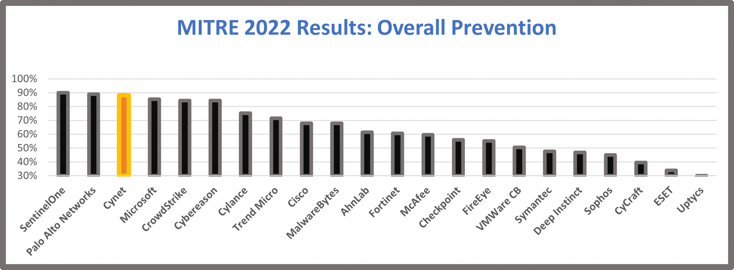 Learn how to interpret the mitre attck evaluation results