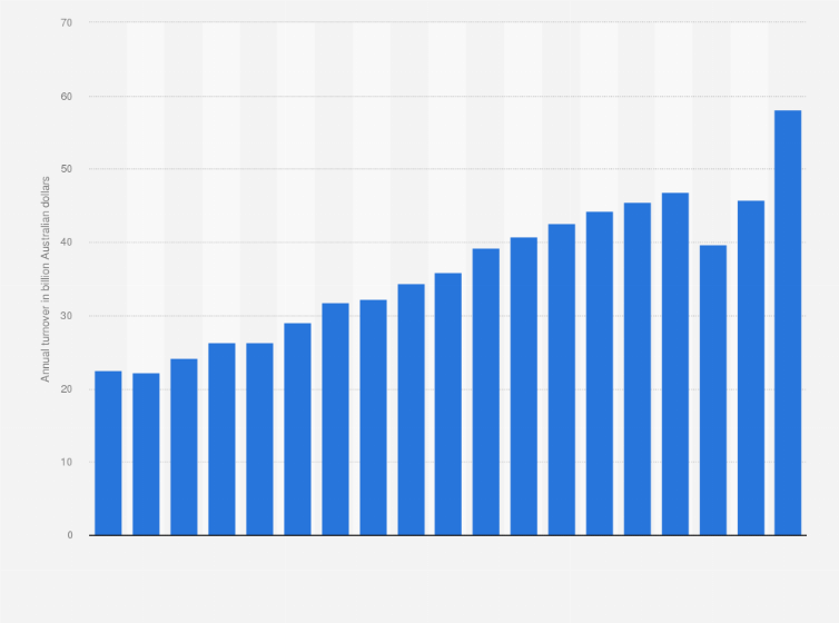 Australia cafãs restaurants and takeaway services revenue