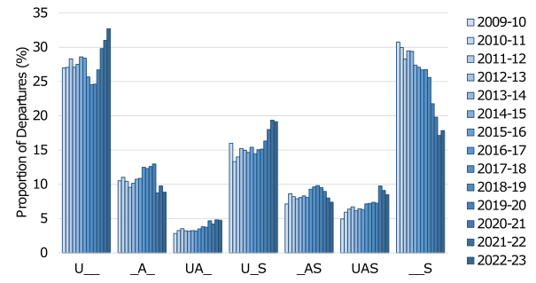 Population transitions and out