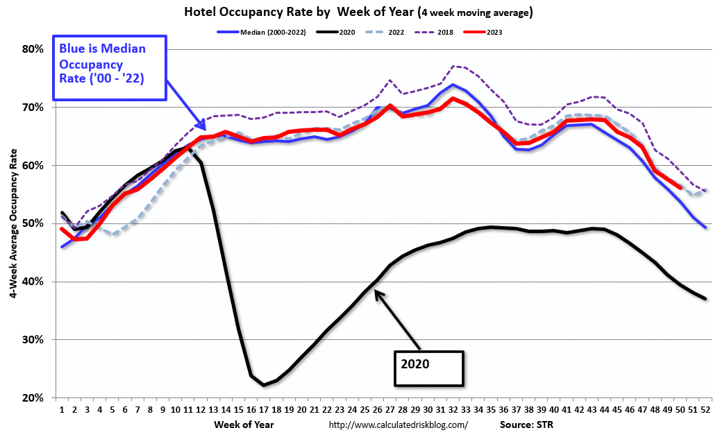 Calculated risk hotels occupancy rate decreased year