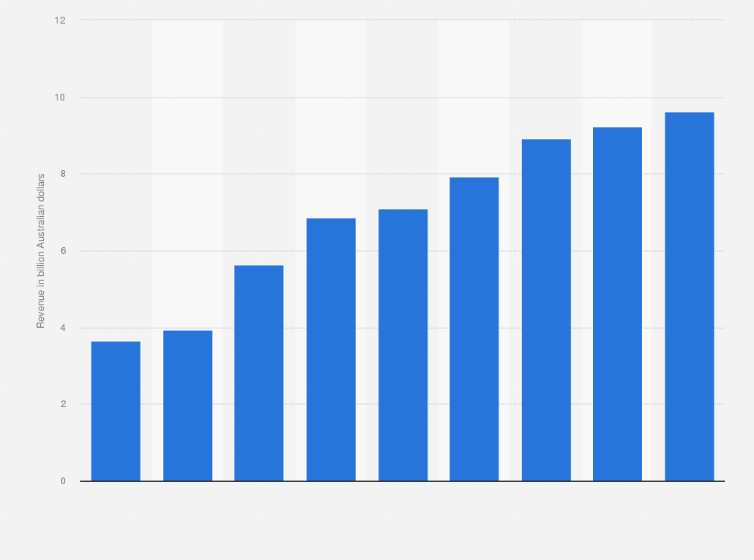 Australia sales revenue of jb hi