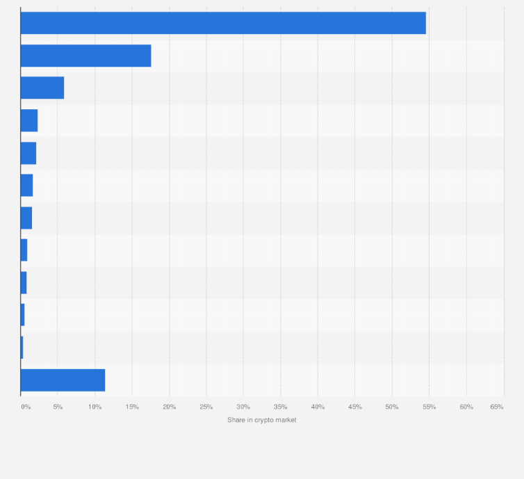 Bitcoin dominance