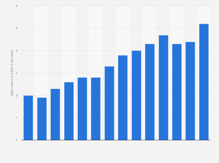 Bombay gins global sales volume