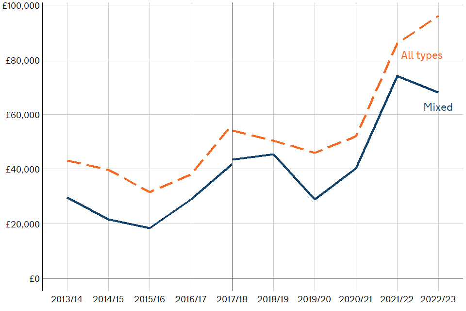 Farm business income by type of farm in england