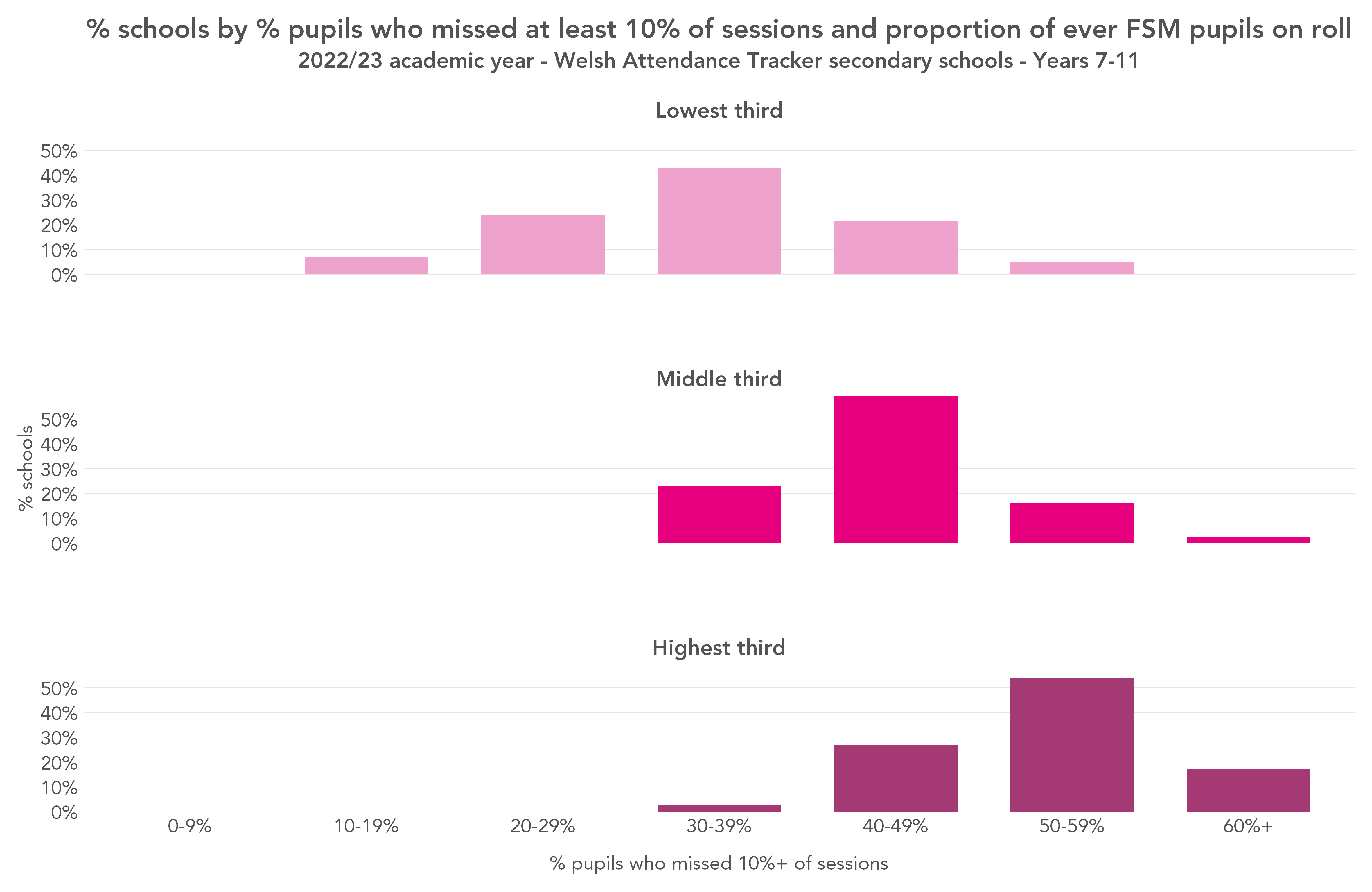 Persistent absence in welsh secondary schools by pupil group