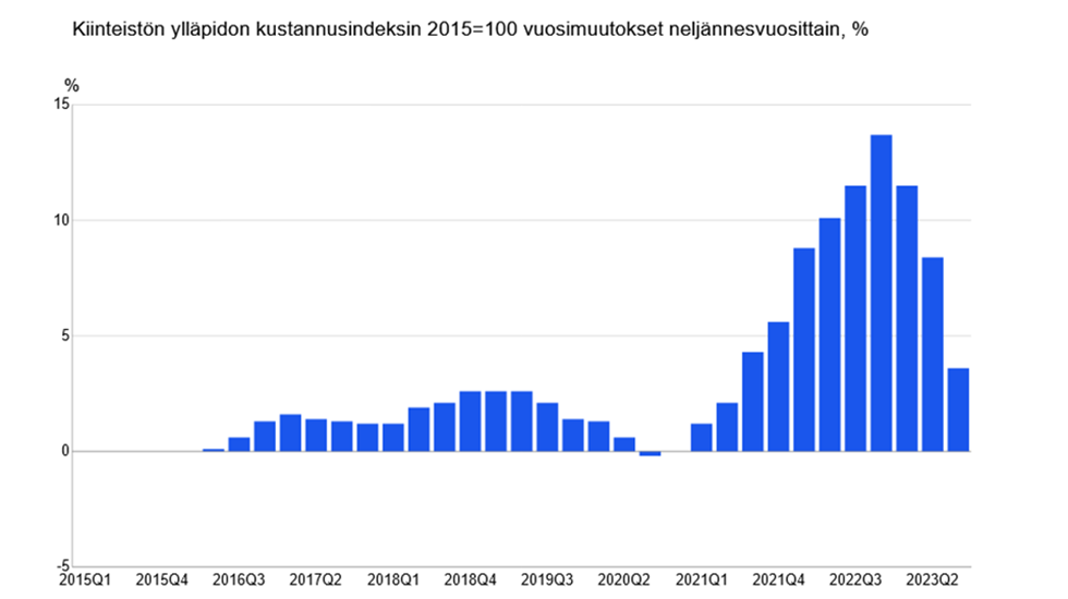 Kiinteistãn yllãpidon kustannukset nousivat vuodessa