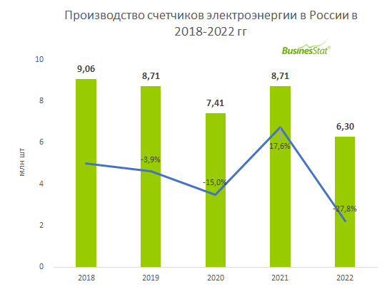 Electricity metering devices russian market