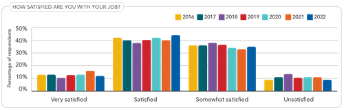 Salary survey shows strong satisfaction chemical processing