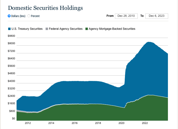 Urban carmel on x highest spx close since january days after its ath during that time the feds system open market account soma has declined by trillion httpstcomuexlgu