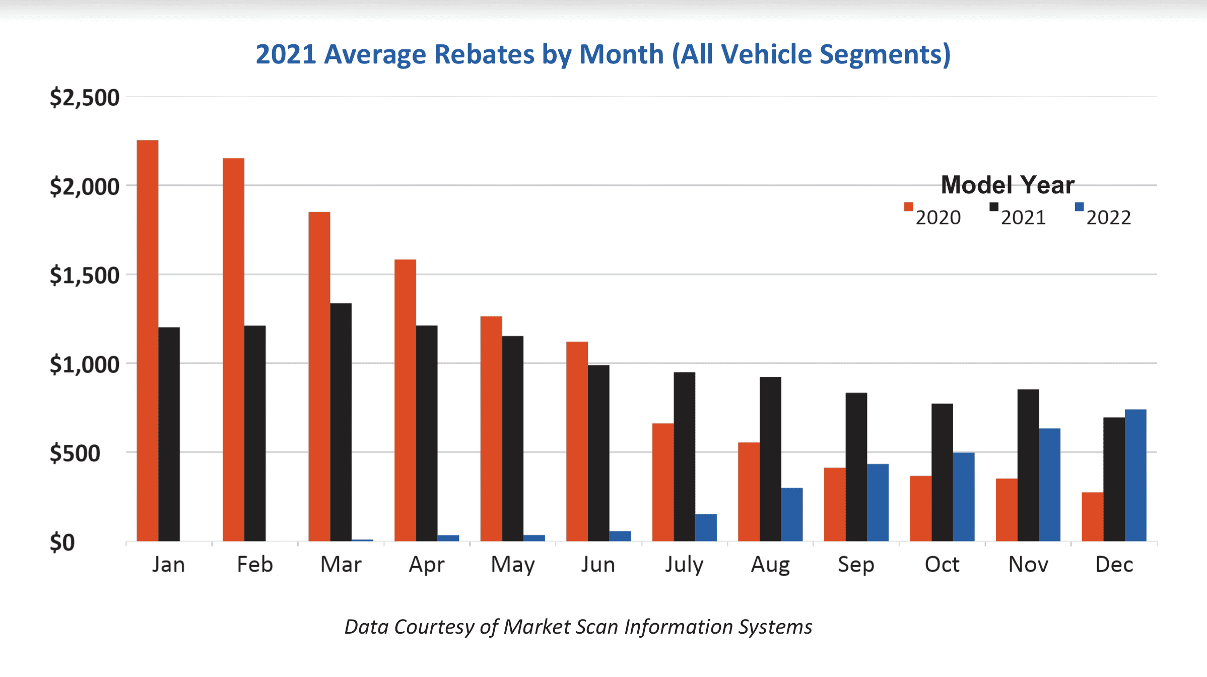 Why calculating rebates and incentives differently can increase car dealer profitability