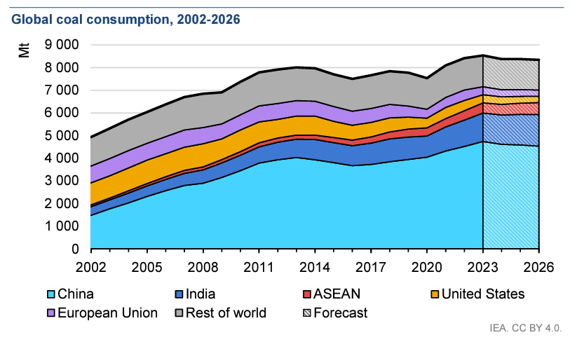 Javier blas on x when the cop deal to phase down coal translates into more demand in its annual coal report iea says global demand hit a record high in up