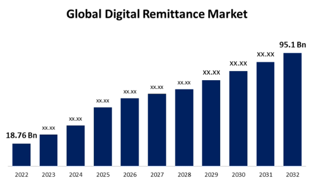 Global digital remittance market size to worth usd billion by cagr of