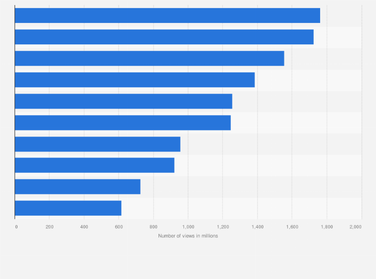 South korea most popular videos on hybe labels youtube channel