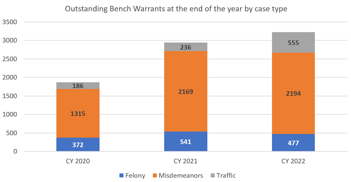 Dc crime facts on x dc courts report out how many criminal cases with an active unexecuted bench warrant at the end of the calendar year are removed from the courts count