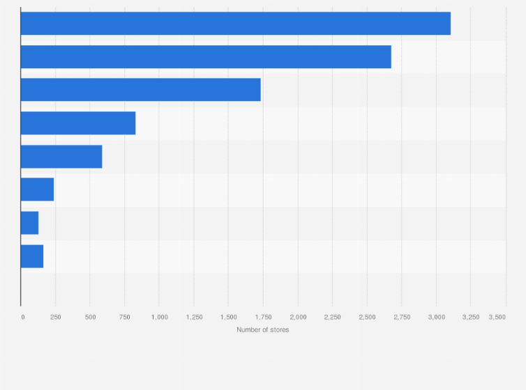 Australia supermarkets and grocery stores by state