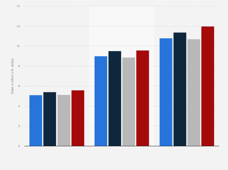 Us cyber five online retail sales