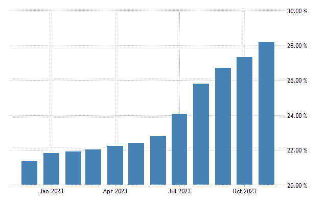 Nigeria inflation rate