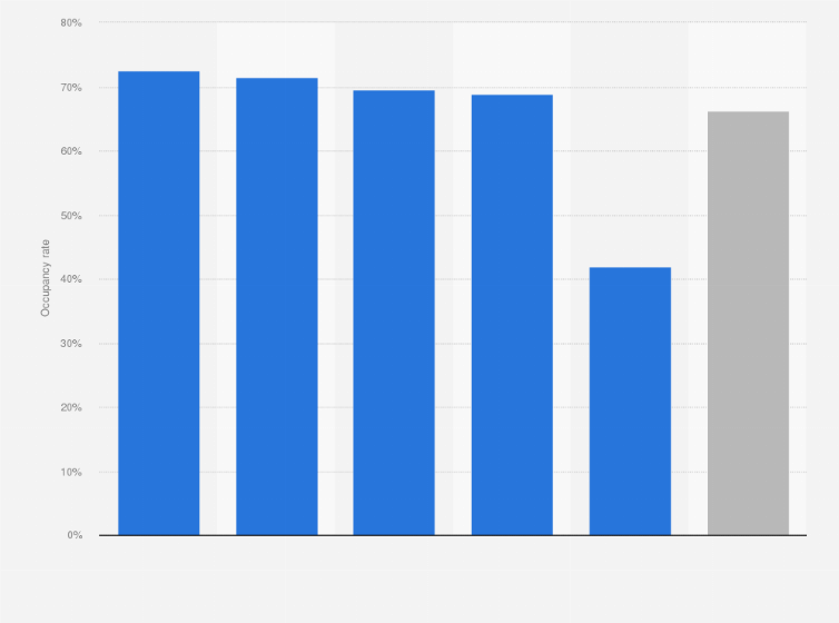 Moscow hotel occupancy by segment