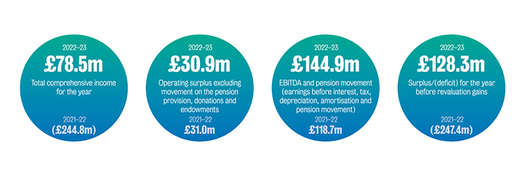 Our finances about kings college london