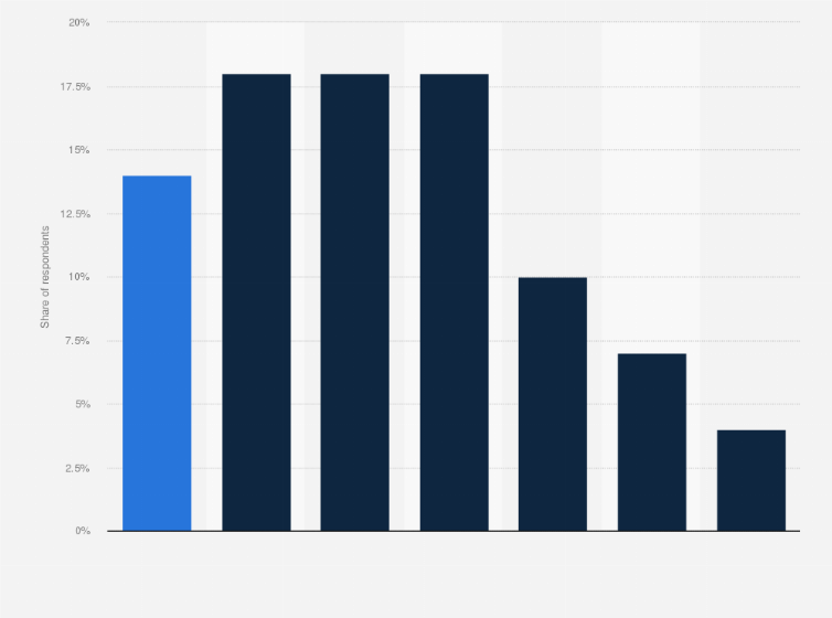 Ai in digital payments penetration by age