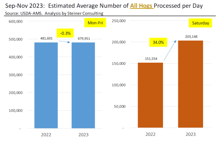 Pork supply continues to outpace estimates in the near term