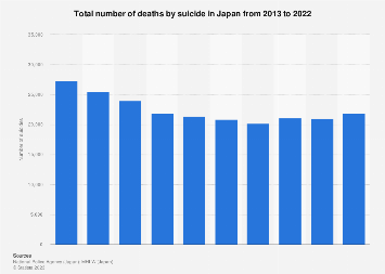 Number of suicides in japan