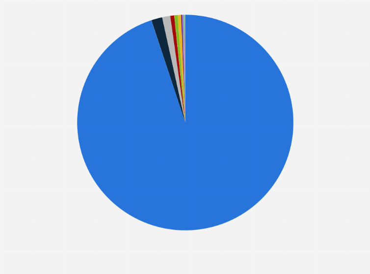 Romania mobile search engine market share