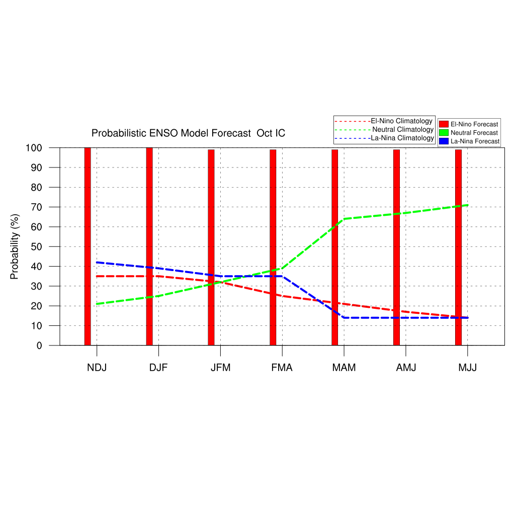 Seasonal forecast dia meteorological department