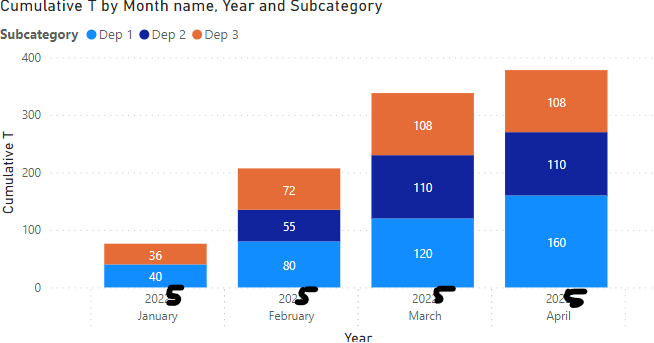 Creating a cumulative bar chart with additional ca