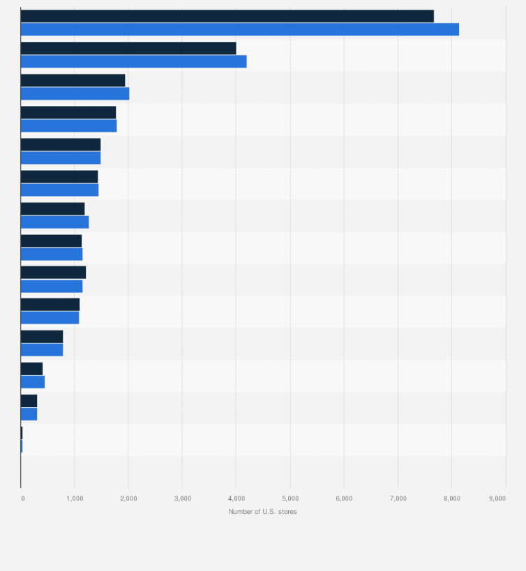 Number of stores of leading home textile retailers in the us