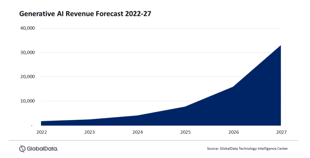 Global generative ai revenue to grow at cagr over