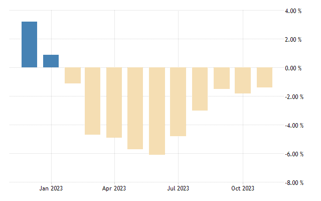 United states import prices yoy