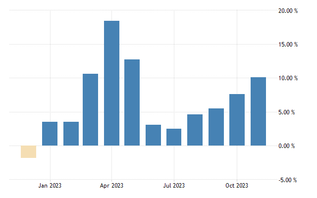 China retail sales yoy