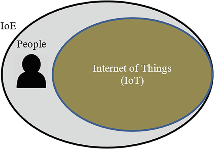 Future cybersecurity challenges for ioe networks