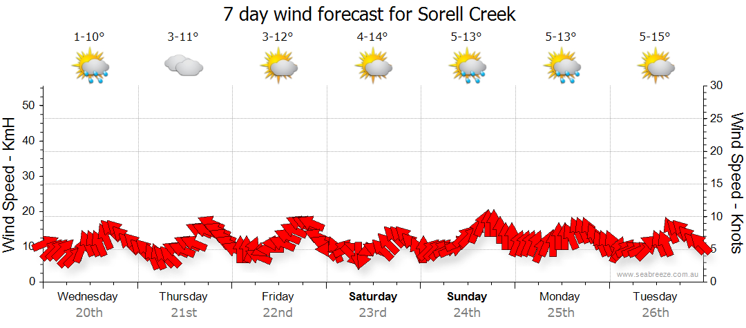 Sorell creek tas weather forecast live wind