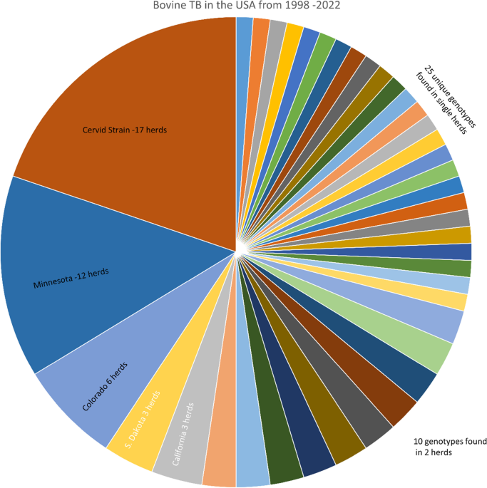 The devil you know and the devil you dont current status and challenges of bovine tuberculosis eradication in the united states irish veterinary journal full text