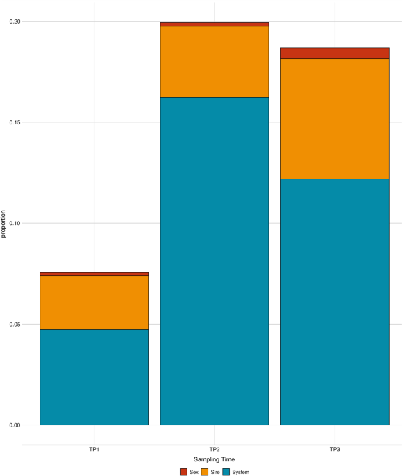 Microbial position differs between production systems and is associated with growth performance and carcass quality in pigs animal microbiome full text