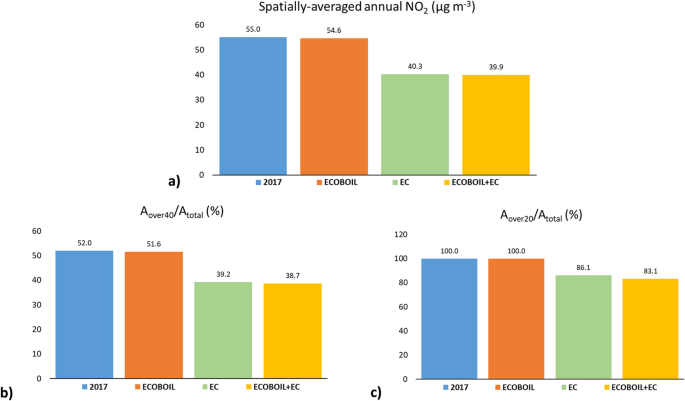 How do emission reductions of individual national and local measures impact street