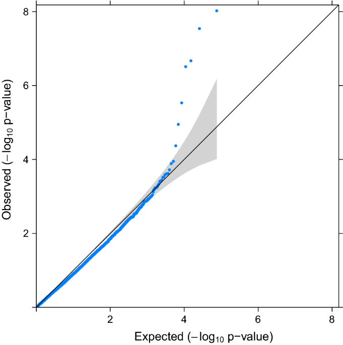 Frequentist p