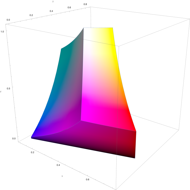 Filed chromaticity diagram widegamutrgbsvg